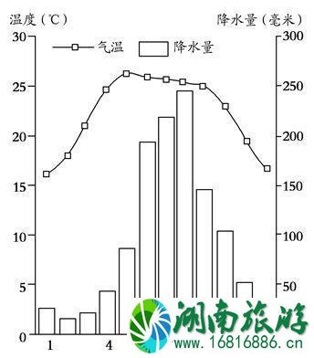 西双版纳天气怎么样