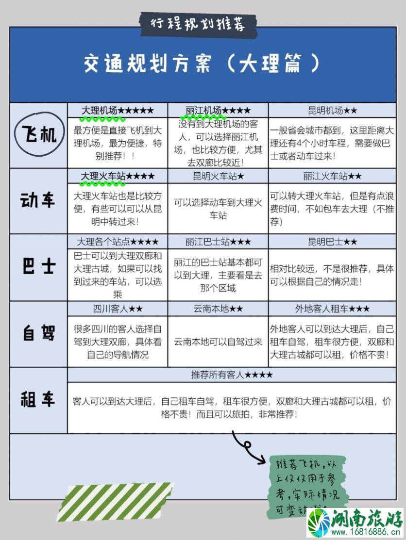 大理旅游攻略必去景点 大理旅游景点路线图