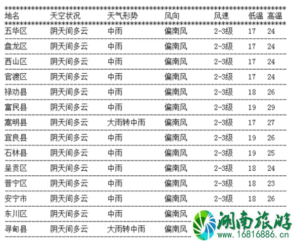 2021年7月29日昆明暴雨积水路段 昆明三天天气预报