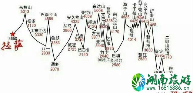 川藏318+稻城亚丁+青藏线行程攻略