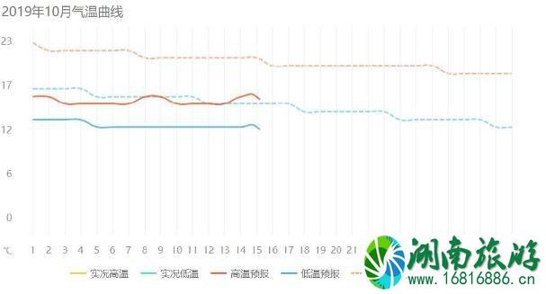 2022成都国庆节天气如何 国庆去成都旅游路线推荐