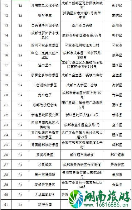 2020成都A级景区名单大全