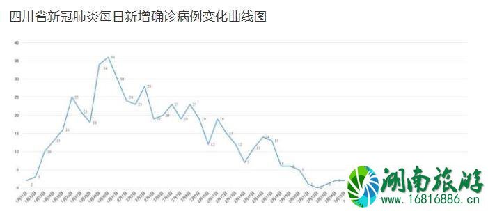 四川低风险地区名单最新 取消聚集活动限制