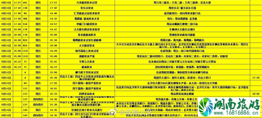 8月成都暴雨关闭景点及取消航班-交通管制和绕行改道公交