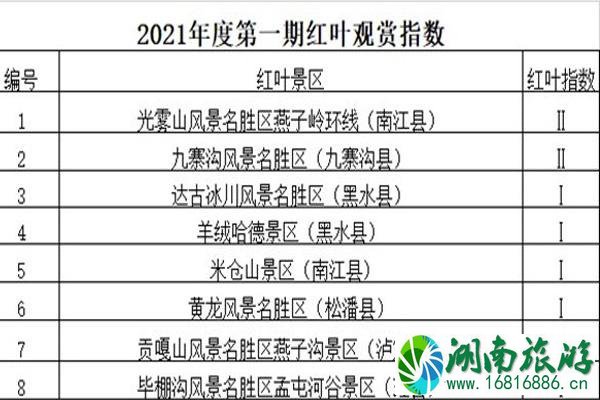 2021什么时候到九寨沟赏红叶最佳