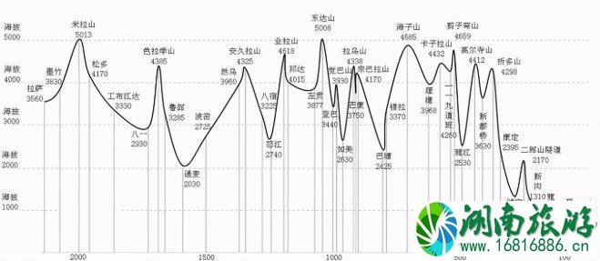 成都到拉萨318自驾游攻略