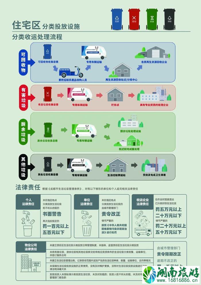 2021成都垃圾分类执行时间 成都垃圾分类标准图