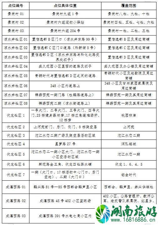 成都郫都区核酸检测点名单一览（175个）