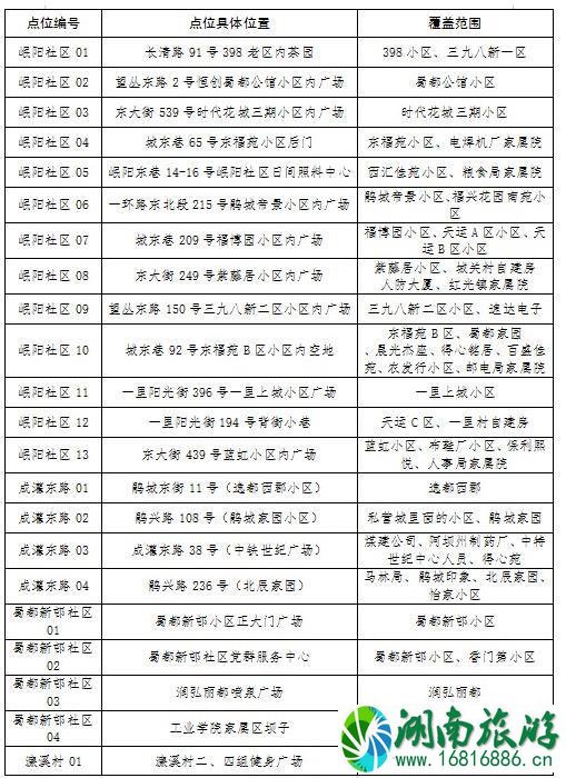 成都郫都区核酸检测点名单一览（175个）