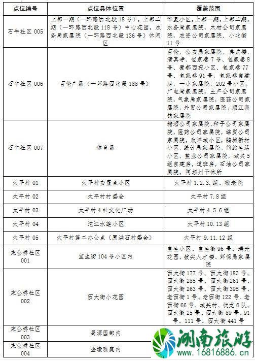 成都郫都区核酸检测点名单一览（175个）