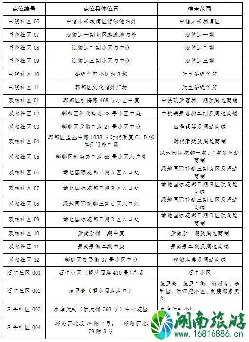 成都郫都区核酸检测点名单一览（175个）