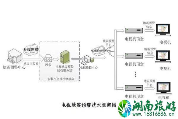 四川电视地震预警是怎样的+怎样实现的