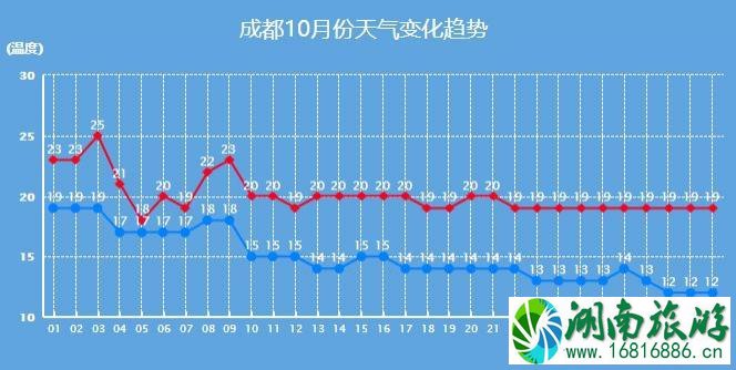 2020国庆成都天气怎么样