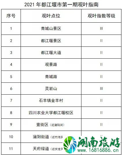 2021都江堰银杏最佳观赏地及观赏指数