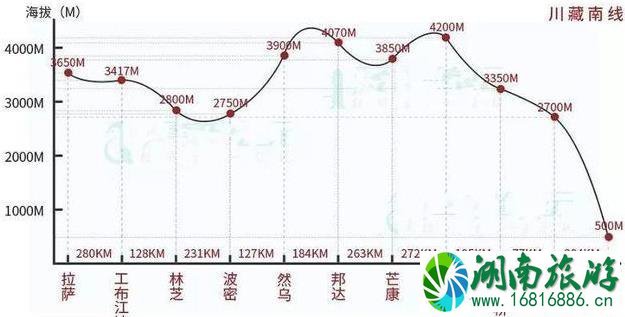 成都出发川藏线自驾游推荐 这份详细的路线值得借鉴