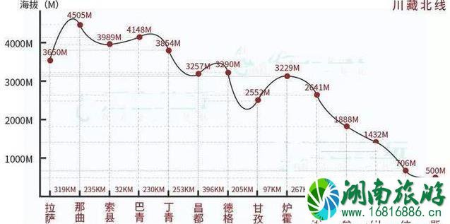 成都出发川藏线自驾游推荐 这份详细的路线值得借鉴