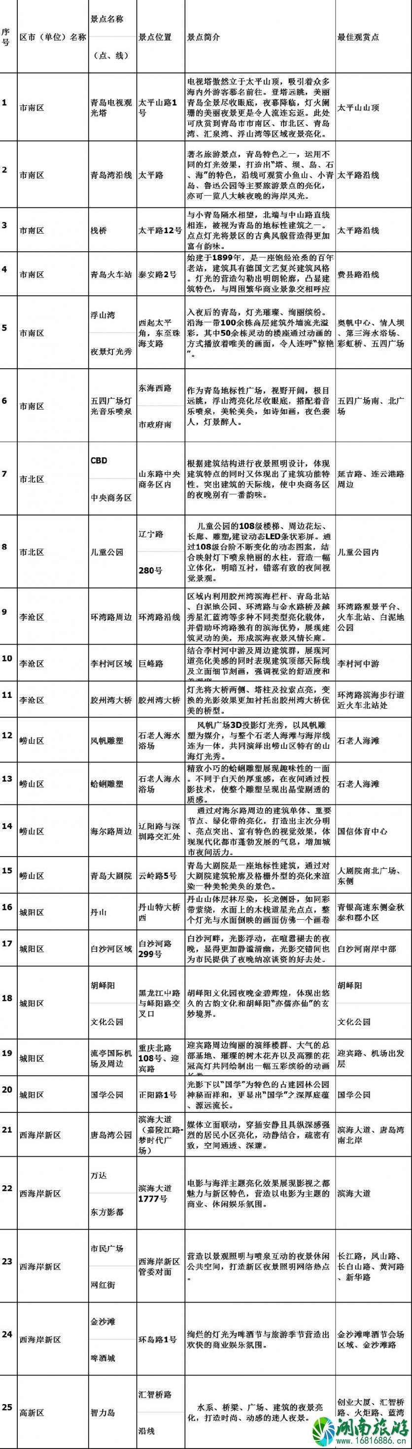 青岛2022灯光秀时间+地点+交通指南