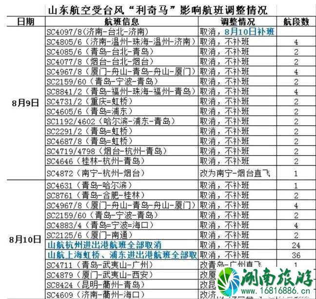 2022台风利奇马对山东的影响有哪些