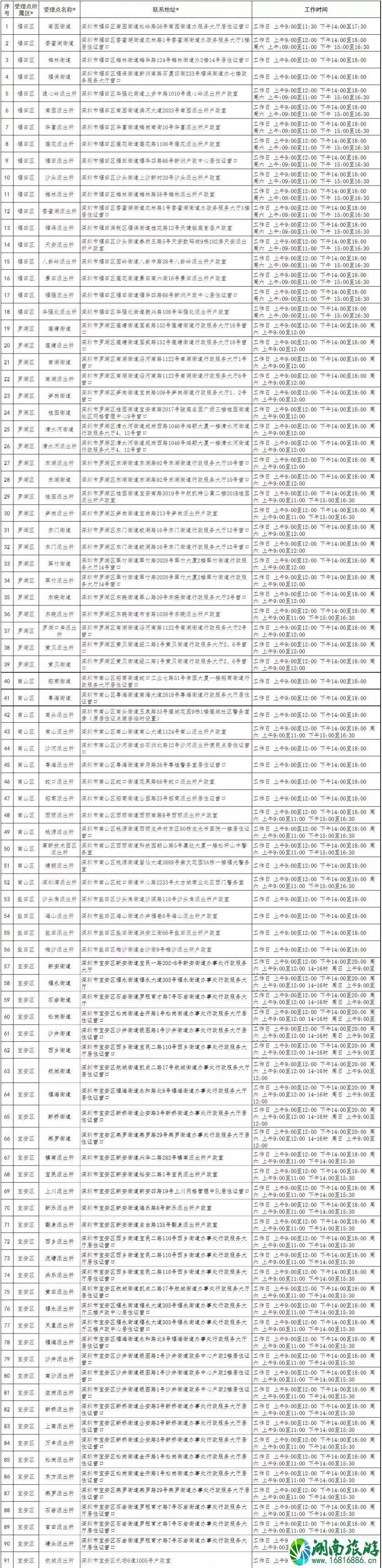 2022深圳居住证申请条件+办理流程