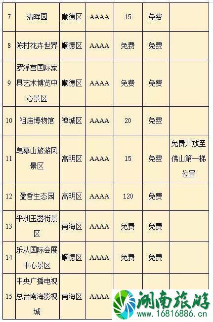 2020佛山哪些景区对医护免费