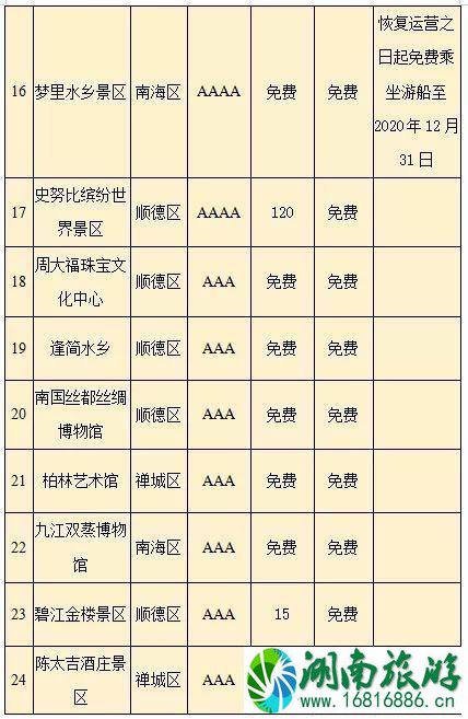 2020佛山哪些景区对医护免费