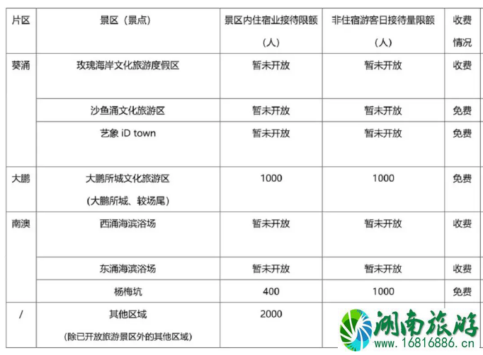 2020疫情期间深圳大鹏新区旅游预约入口及流程-恢复开放景点