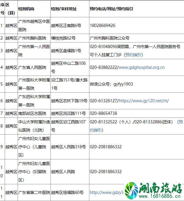 回广州要隔离14天吗 广州核酸检测定点医院名单