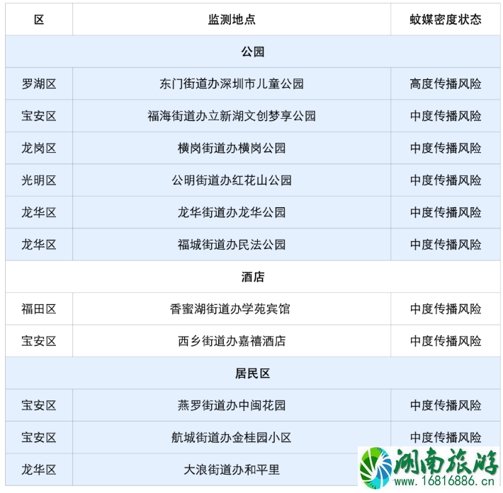 深圳蚊子地图最新-哪里蚊子最多