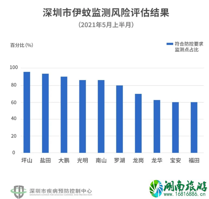 深圳蚊子地图最新-哪里蚊子最多