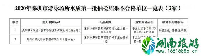 2020深圳游泳场所水质检测不合格名单和合格名单