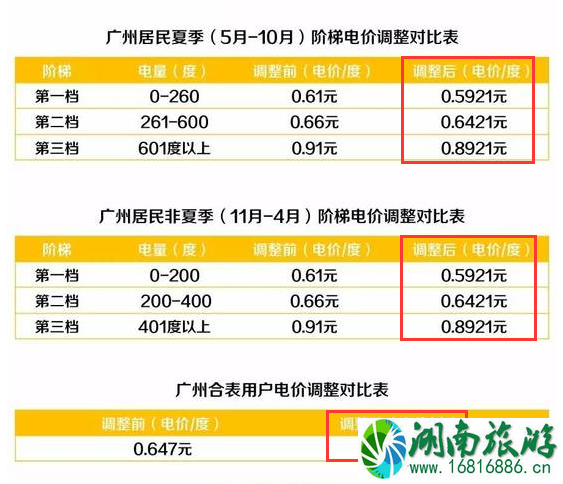 2022广州居民用电收费标准 广州居民用电多少钱一度