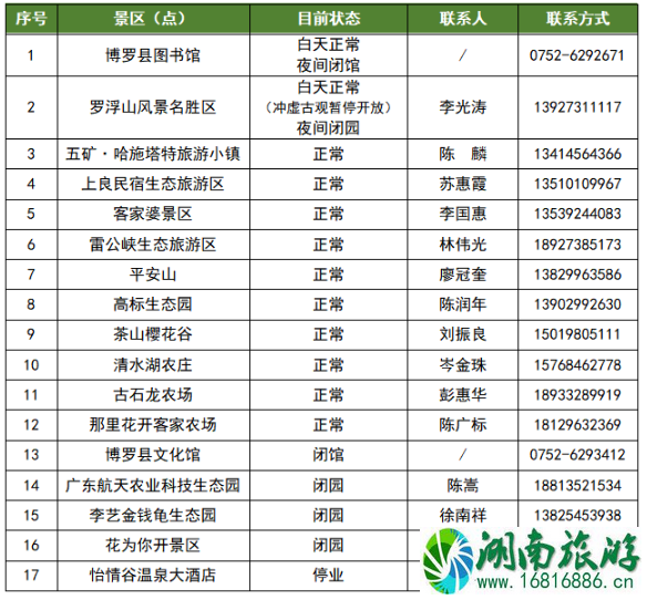 2021年6月惠州暂停对外开放景区名单