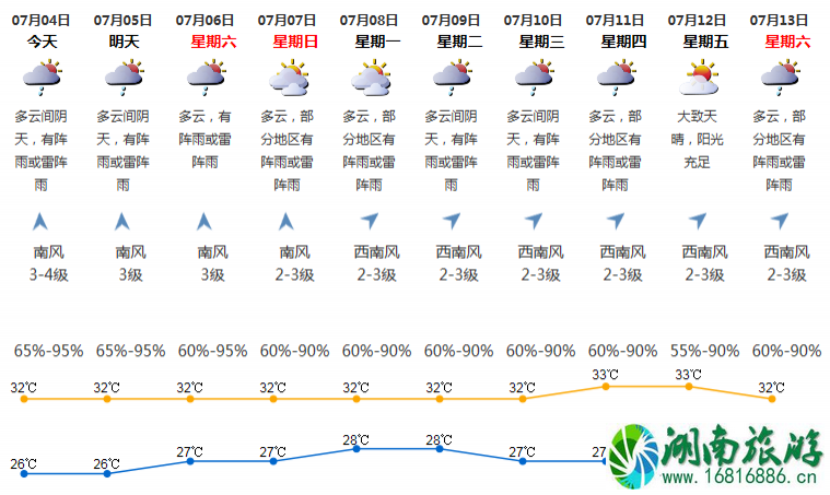 2022年7月上旬深圳天气+雨天行车注意事项