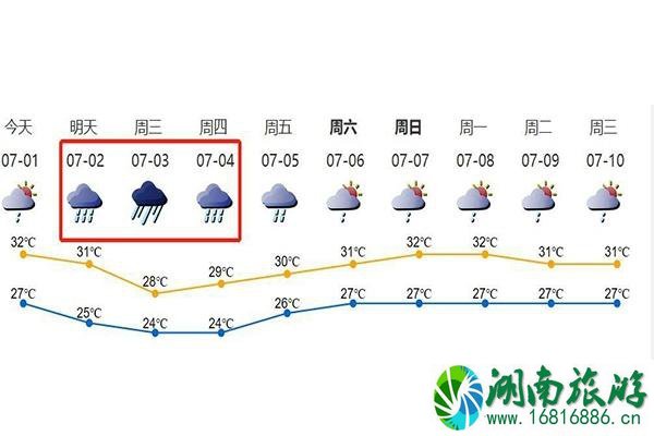 7月份深圳暴雨预警 深圳天气情况