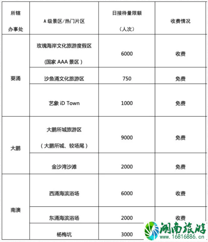 五一大鹏要预约吗 深圳大鹏新区景区车辆预约及景区预约指南