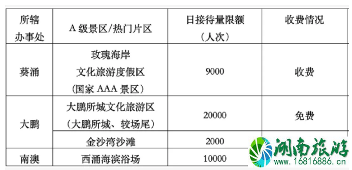 2020端午节深圳大鹏需要预约的景点及预约指南