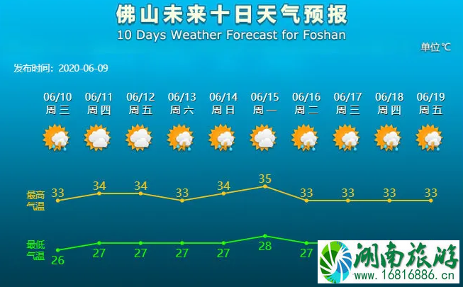 佛山洪水黄色预警 南海关闭景区名单