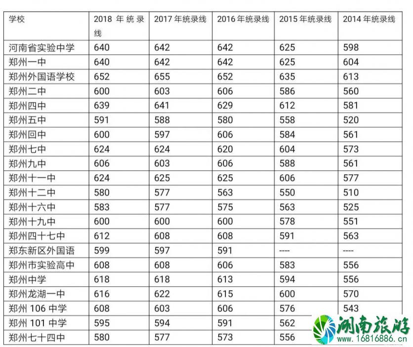 2022郑州招生录取时间+历史高中录取分数线