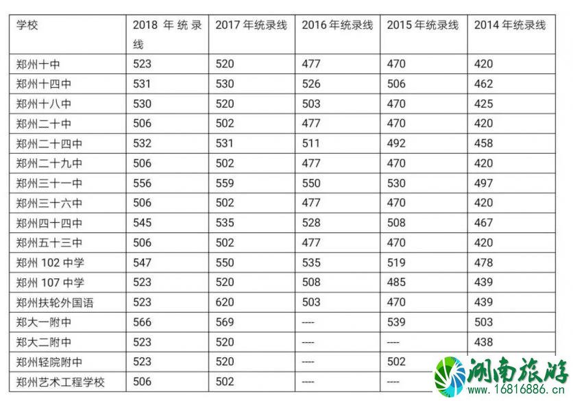 2022郑州招生录取时间+历史高中录取分数线