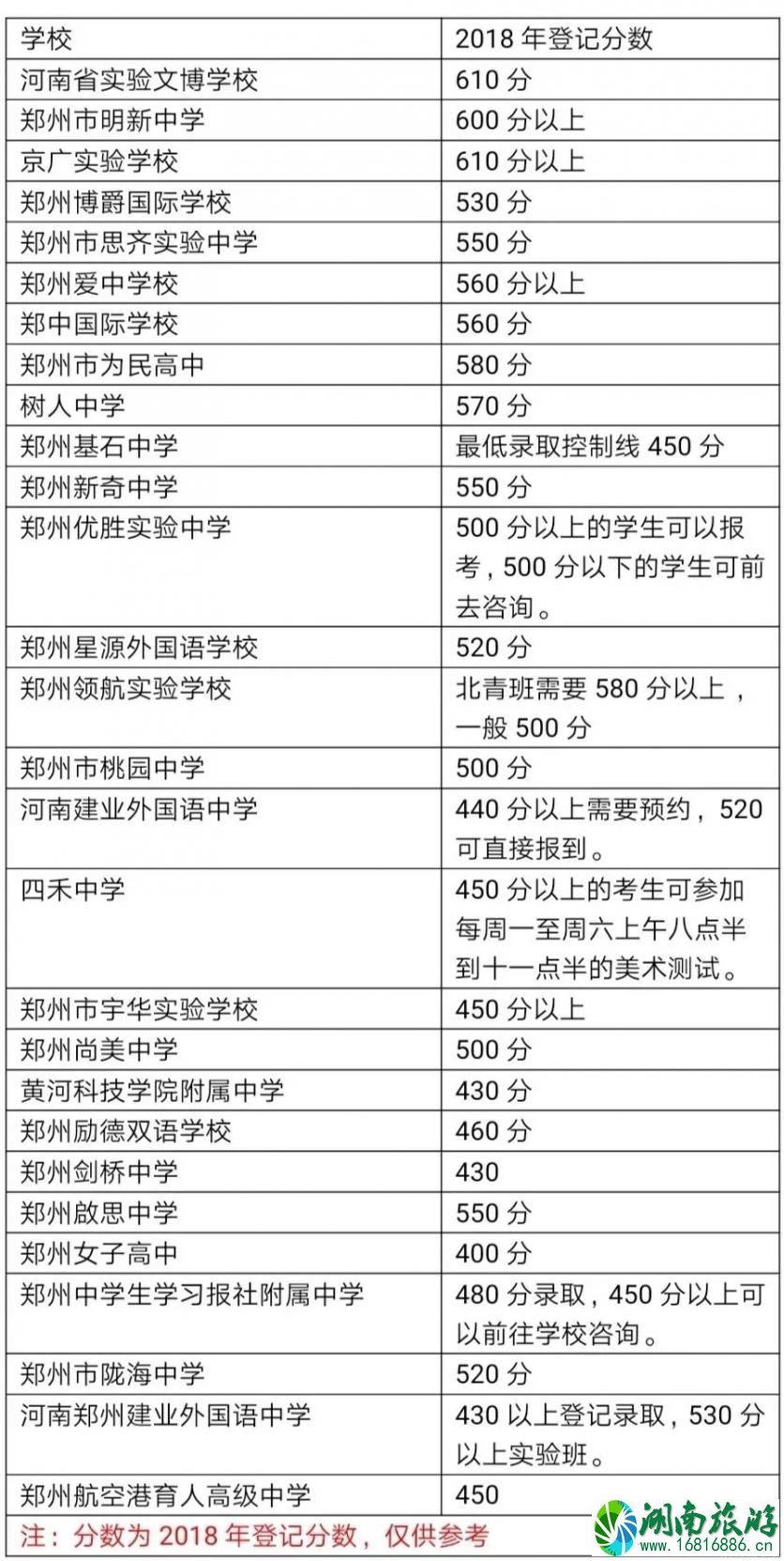 2022郑州招生录取时间+历史高中录取分数线