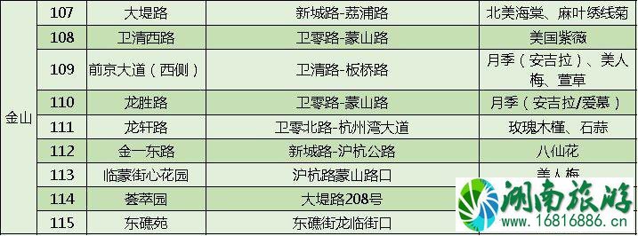 上海打造118条花道 上海全市各区域花道汇总