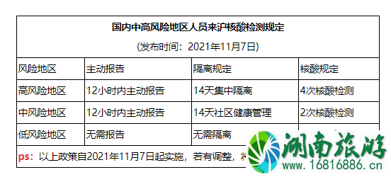 2021上海中高风险地区最新名单最新 现在去上海需要做核酸检测吗