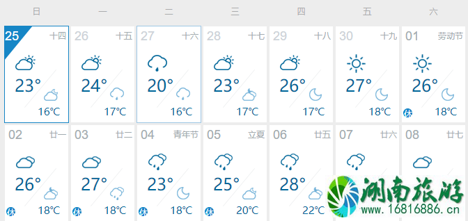 2021年上海五一天气大概多少度 五一去上海穿什么衣服