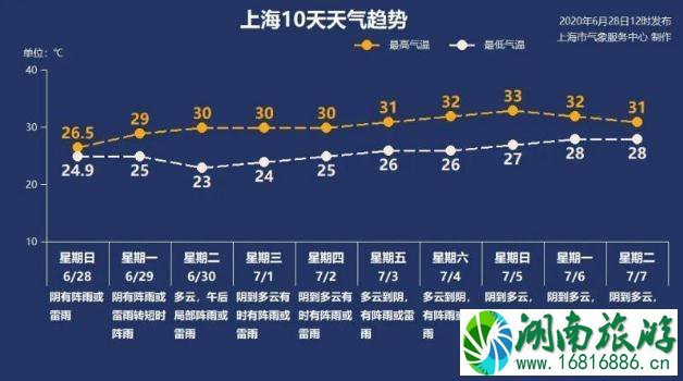 2020年六月上海暴雨持续什么时候