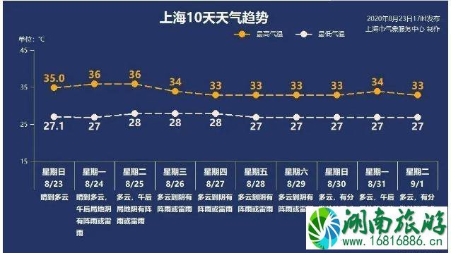 2020台风巴威对上海影响 上海天气