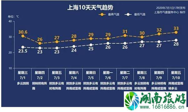 2020上海高考会下雨吗