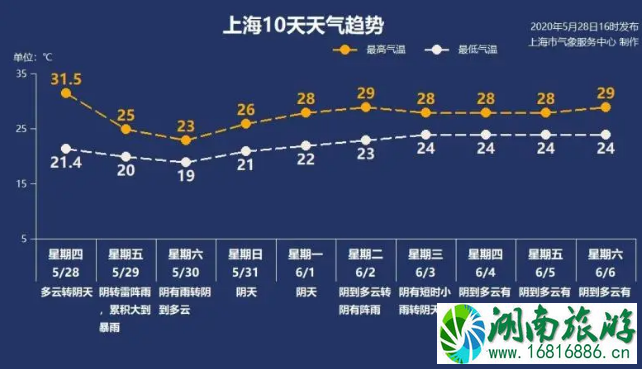 2020上海最大暴雨时间及未来天气预报