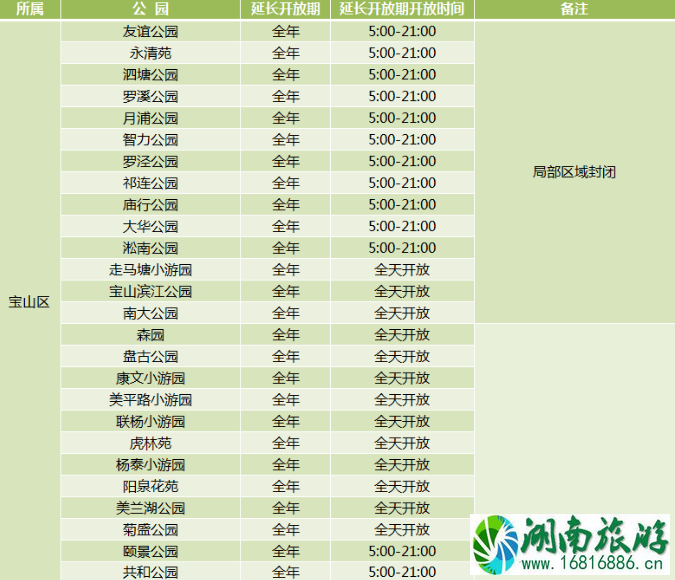 2020年上海城市公园延长开放名单