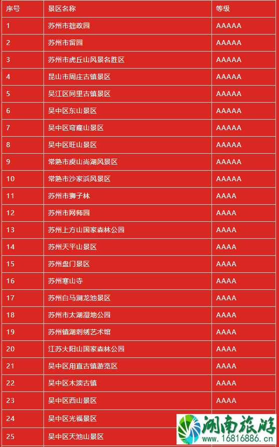 苏州国有A级景区半价景区名单 2020上海五五购物节优惠景区名单