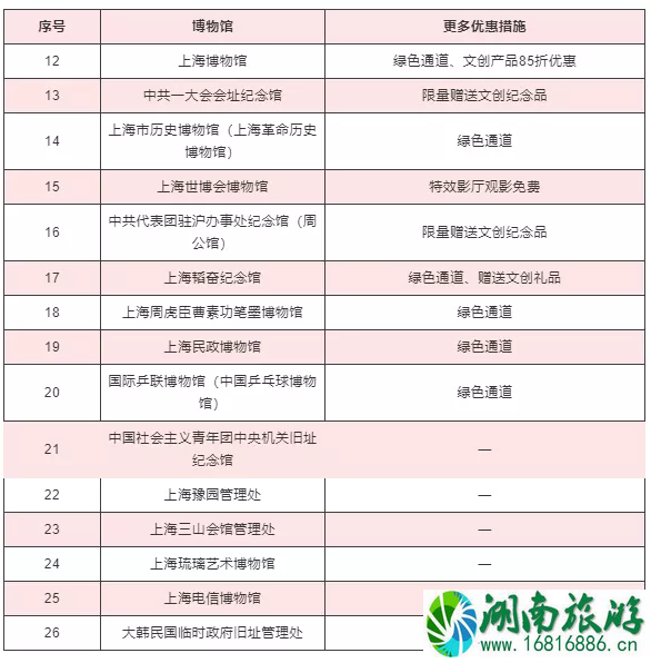 2020上海护士节景区活动汇总及博物馆优惠措施